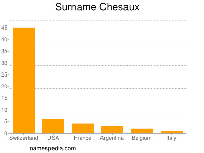 Familiennamen Chesaux