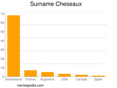 Familiennamen Cheseaux