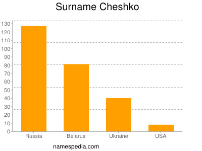 Familiennamen Cheshko