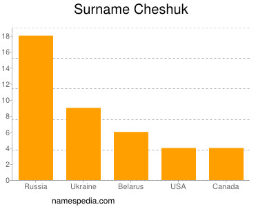 Surname Cheshuk