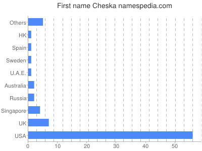 prenom Cheska