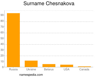 nom Chesnakova