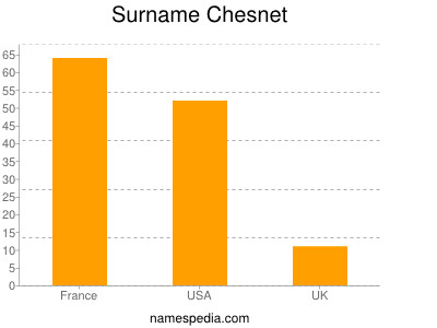 Familiennamen Chesnet