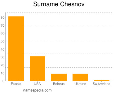 Surname Chesnov