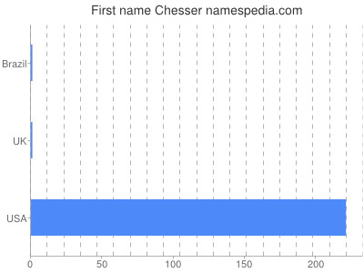 prenom Chesser