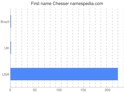 Vornamen Chesser