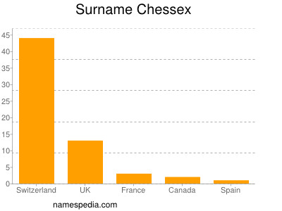 Familiennamen Chessex