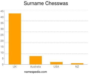 Familiennamen Chesswas