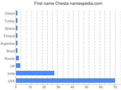 Vornamen Chesta