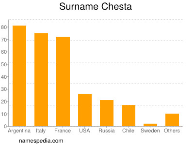 Familiennamen Chesta