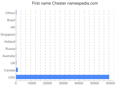 Vornamen Chester