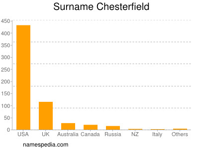 Familiennamen Chesterfield