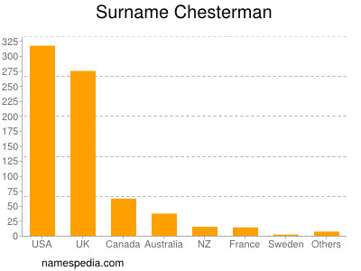 Familiennamen Chesterman