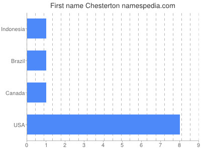 Vornamen Chesterton