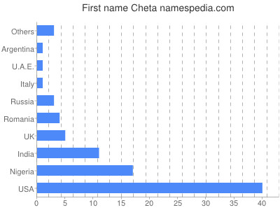 Vornamen Cheta