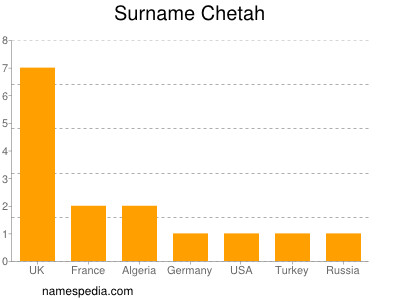 Familiennamen Chetah