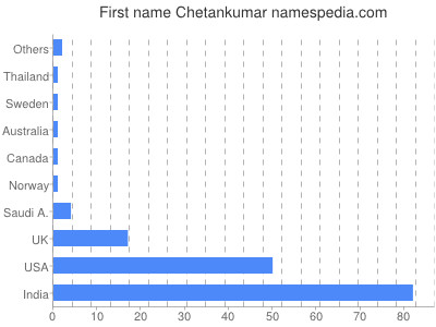Vornamen Chetankumar