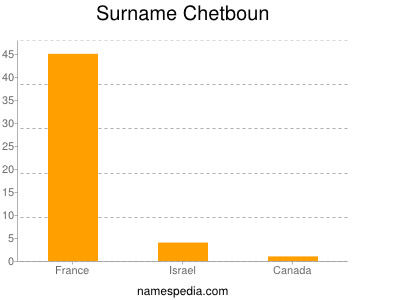 Familiennamen Chetboun