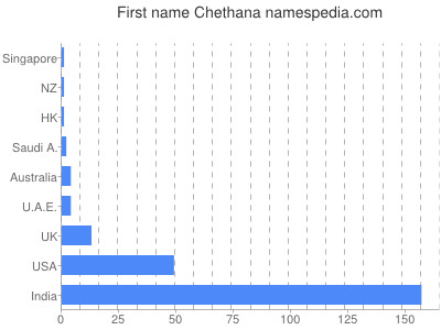 prenom Chethana