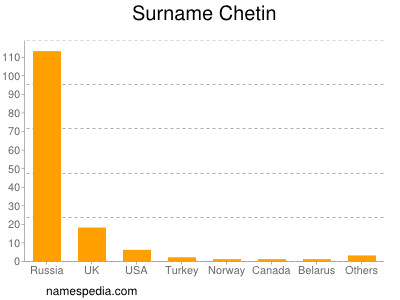 Familiennamen Chetin