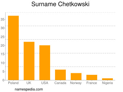 nom Chetkowski