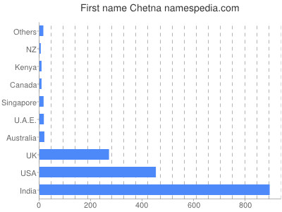 Vornamen Chetna