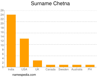 Familiennamen Chetna