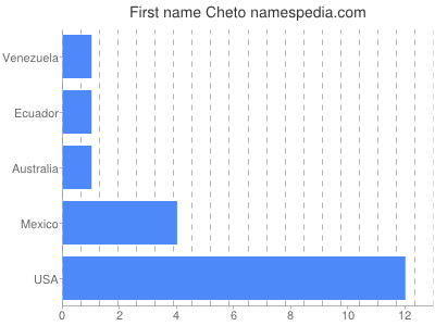 prenom Cheto