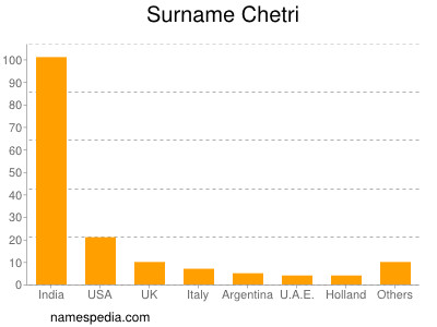 Familiennamen Chetri