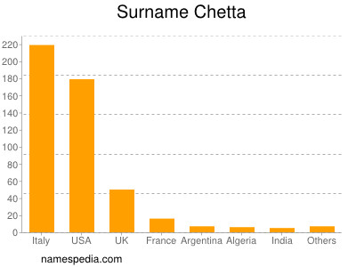 Familiennamen Chetta