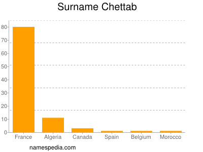 Familiennamen Chettab