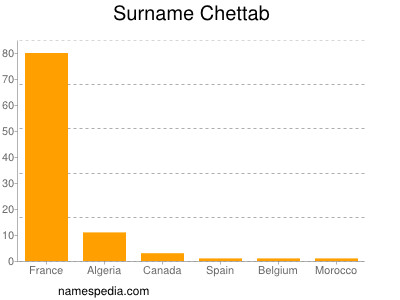 Surname Chettab