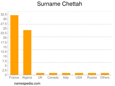 Surname Chettah