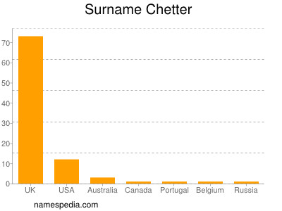 Familiennamen Chetter