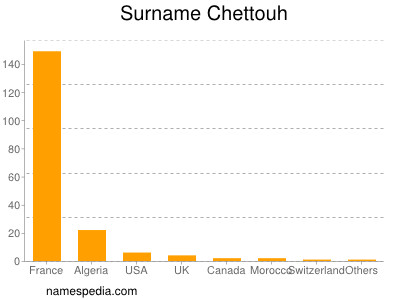 Familiennamen Chettouh