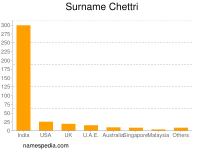 Familiennamen Chettri