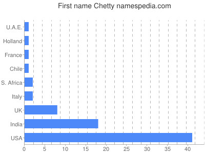 Vornamen Chetty