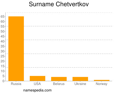 Familiennamen Chetvertkov