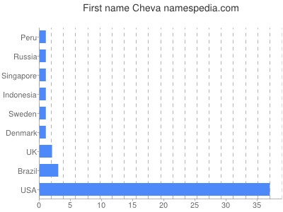 prenom Cheva