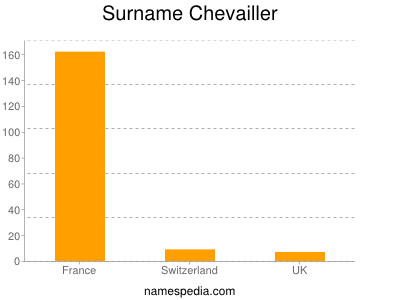 Familiennamen Chevailler