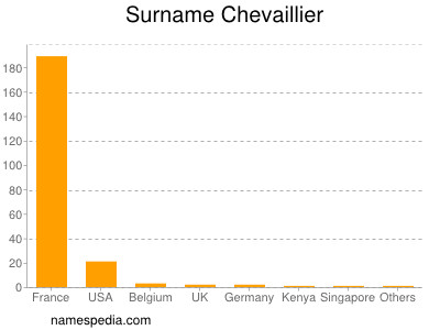 Familiennamen Chevaillier