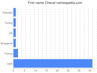 Vornamen Cheval