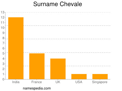 Familiennamen Chevale