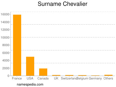 Familiennamen Chevalier