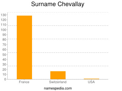 Familiennamen Chevallay