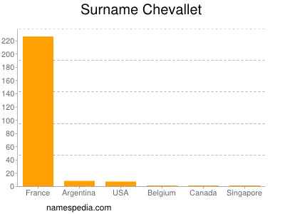 Familiennamen Chevallet