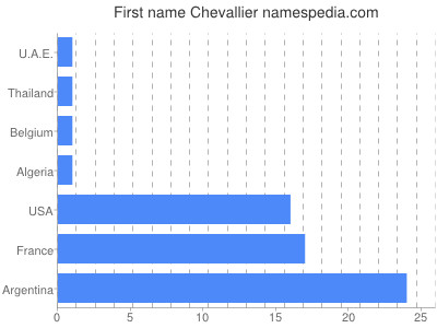 Vornamen Chevallier