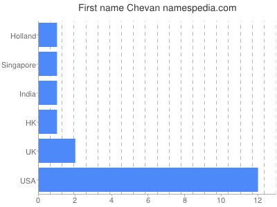 Given name Chevan