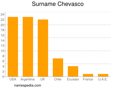 Surname Chevasco