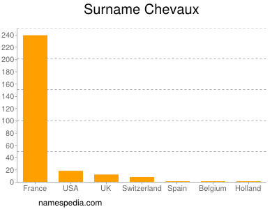 Familiennamen Chevaux